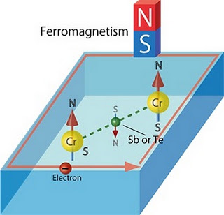 ferromagnetismo